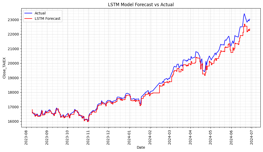 TAIEX.s45_LSTM. Adj_Close
