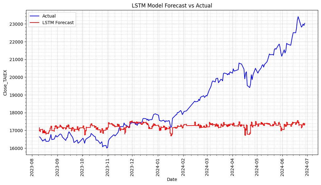 TAIEX.s46_LSTM(2). Future select by Decision Tree.