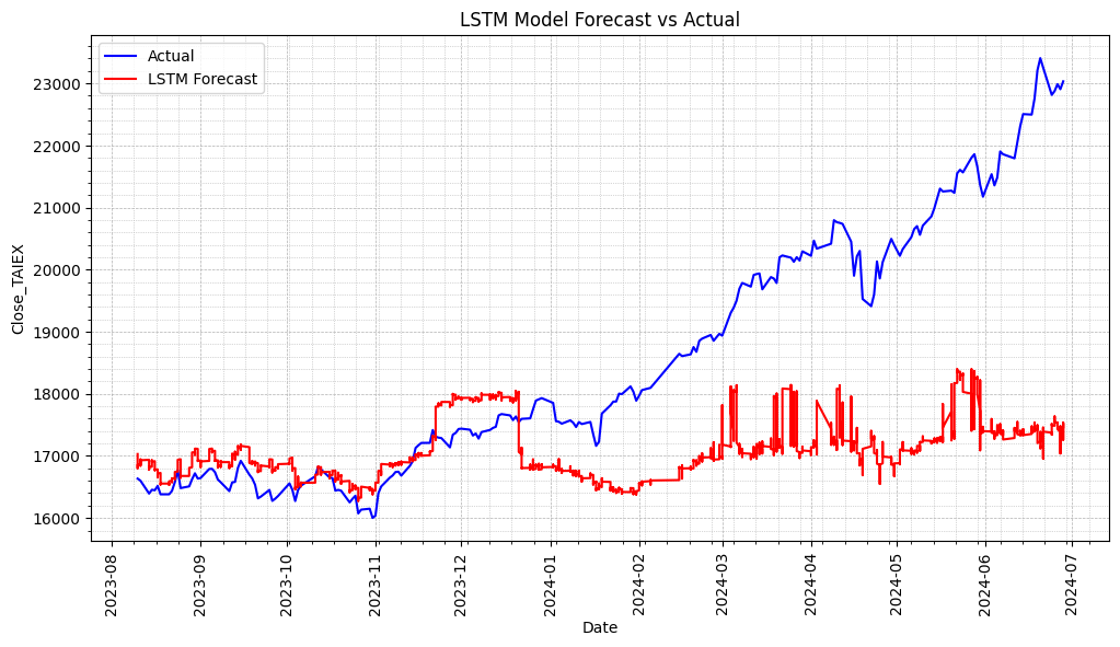 TAIEX.s46_LSTM(3). Future select by Forest