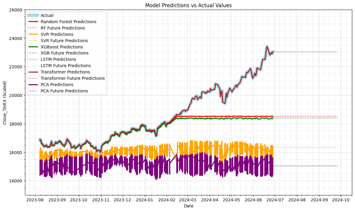 TAIEX.s92_使用 RandomForest 選擇特徵值,增加 Future Prediction Line