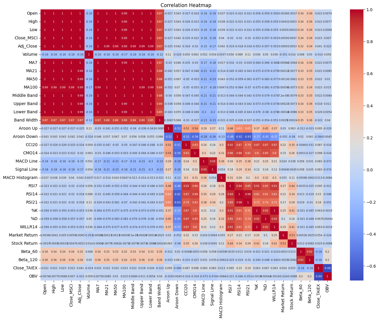 **TAIEX.ML.s12_Correlation Heatmap.熱點圖(1)