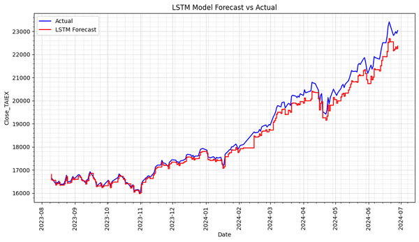 TAIEX.s45_LSTM. Adj_Close