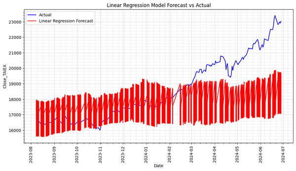 **TAIEX.s44_Linear Regression.