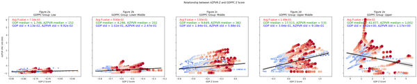 Relationship between AZPVR and GDPPC Z Score